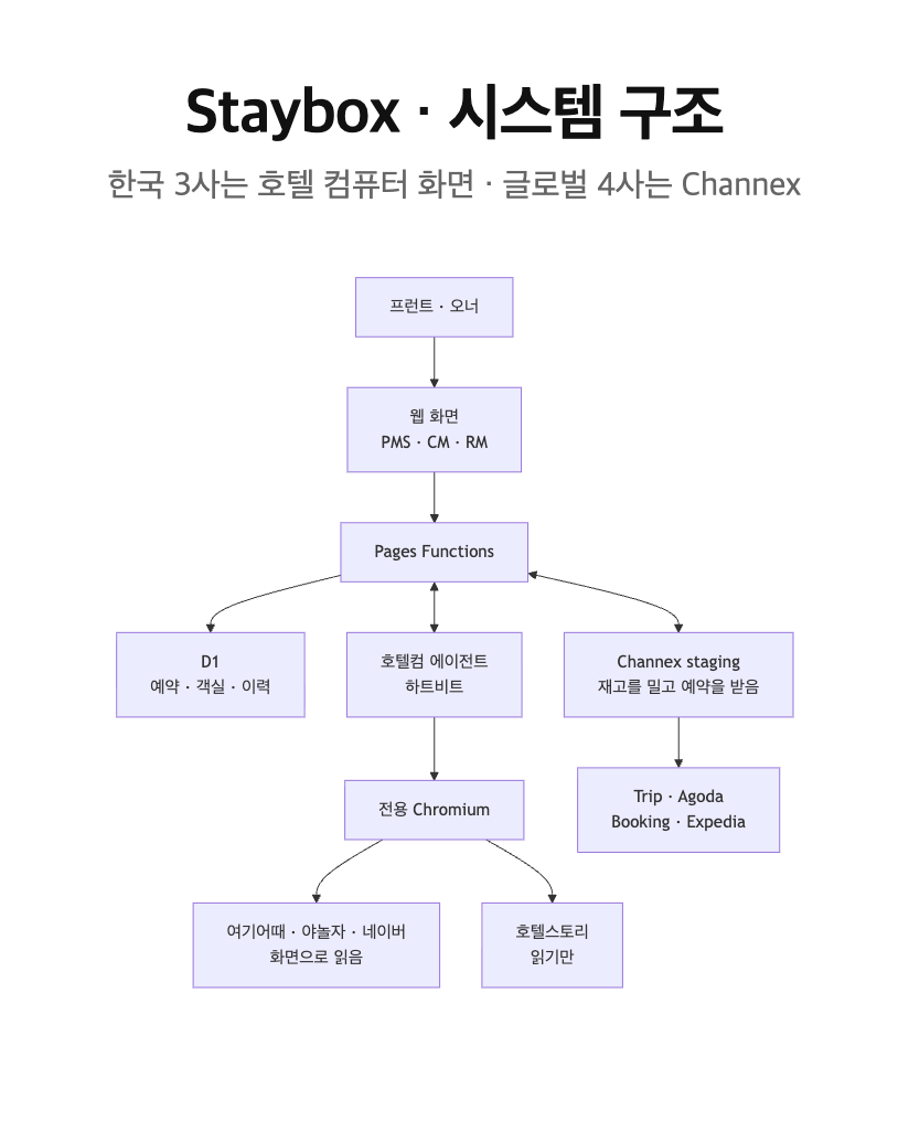 Staybox 시스템 구조. 웹 화면, D1, 호텔 컴퓨터, Channex.