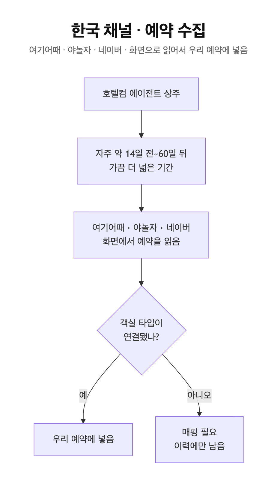 한국 채널 예약 수집. 여기어때, 야놀자, 네이버.