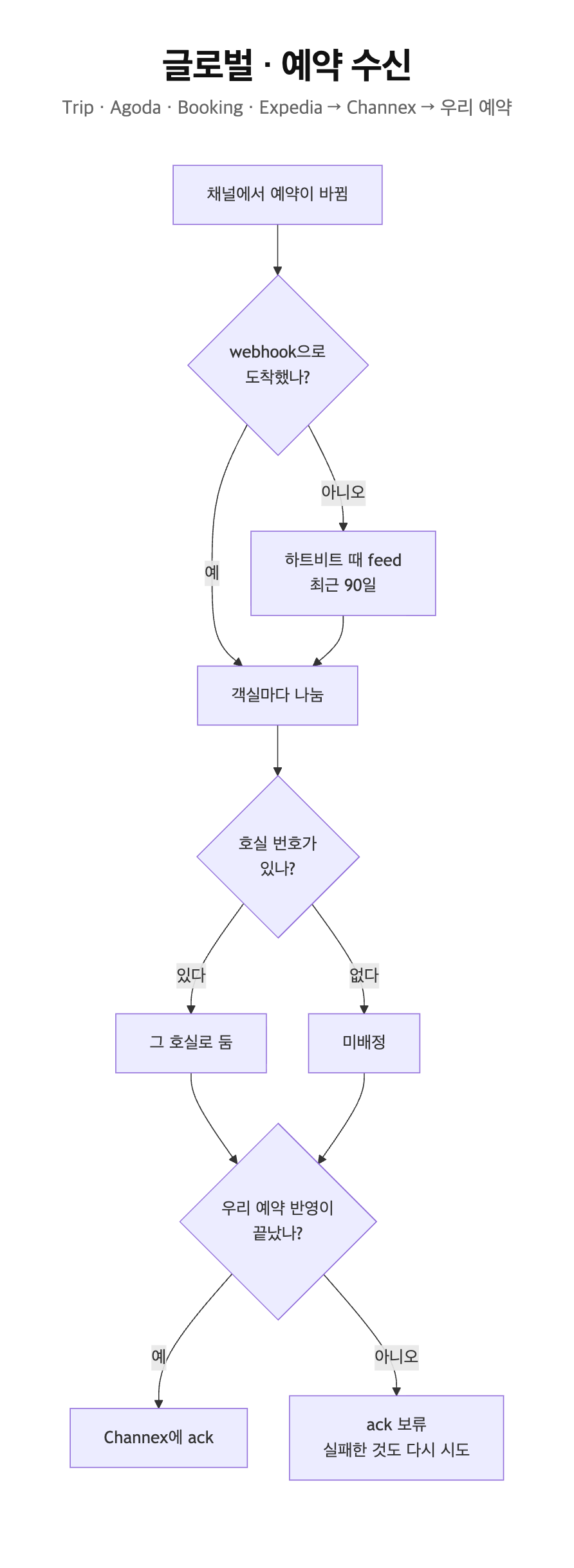 글로벌 예약 수신. Channex webhook과 feed.