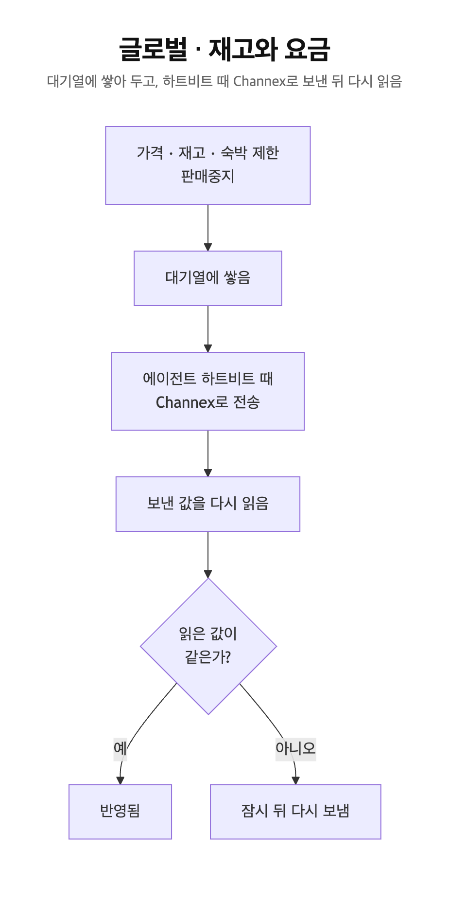글로벌 재고와 요금. 대기열을 Channex로 보내고 다시 읽음.