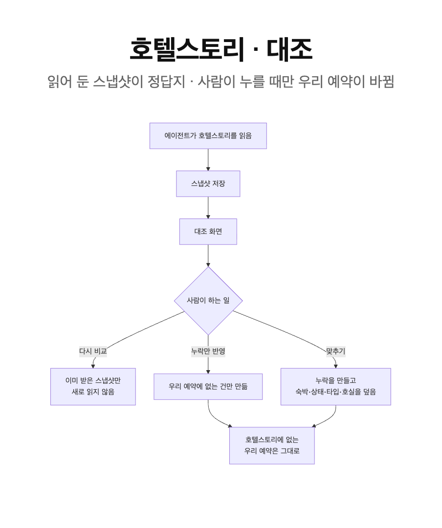 호텔스토리 대조. 사람이 누를 때만 우리 예약이 바뀜.