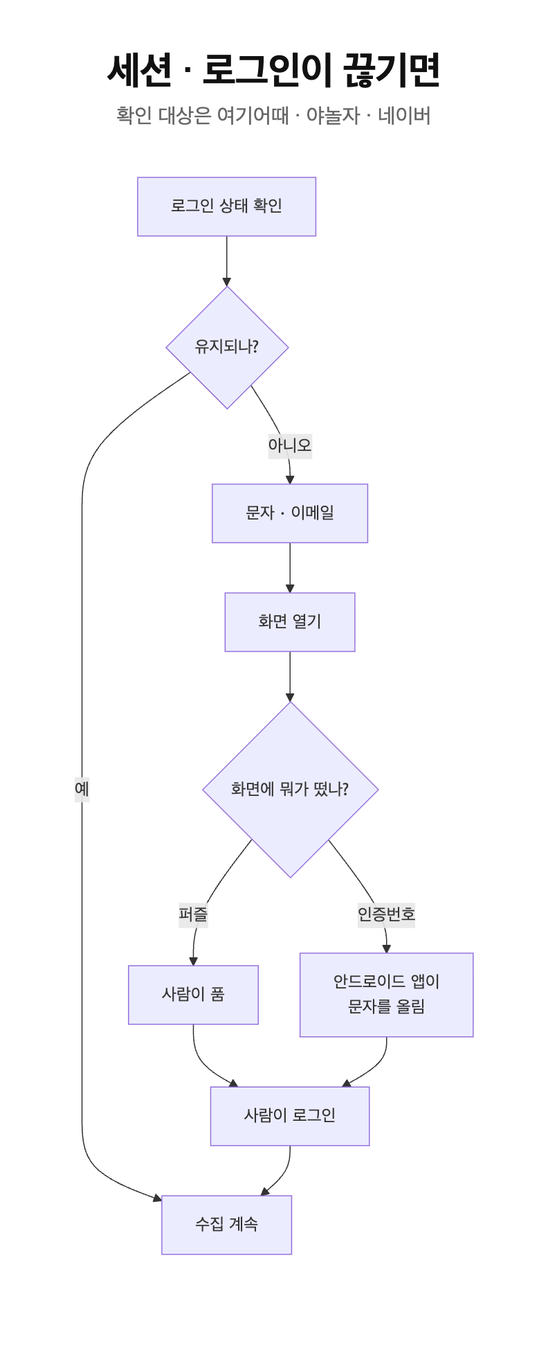 로그인이 끊기면. 여기어때, 야놀자, 네이버.